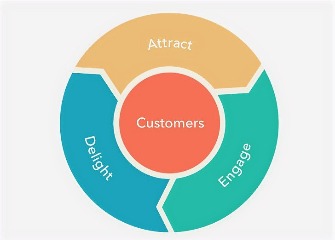The Flywheel for Your Business 🏞 #HubSpot #Flywheel #SalesAndMarketing #CustomerExperience #MillerCreekMarketing